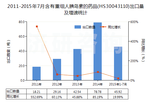 2011-2015年7月含有重組人胰島素的藥品(HS30043110)出口量及增速統計 2011-2015年7月含有重組人胰島素的藥品(HS30043110)出口量及增速統計